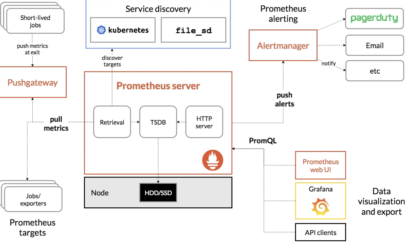 /posts/prometheus_and_grafana/prometheus_arch_all.png